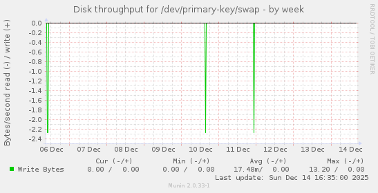 Disk throughput for /dev/primary-key/swap