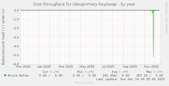 Disk throughput for /dev/primary-key/swap