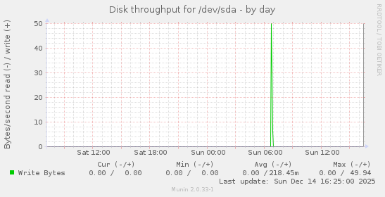 Disk throughput for /dev/sda