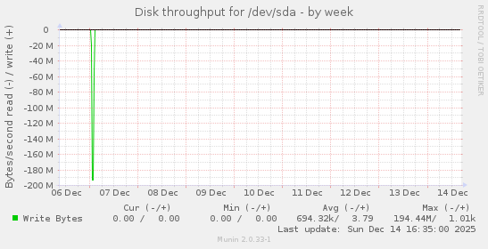 Disk throughput for /dev/sda