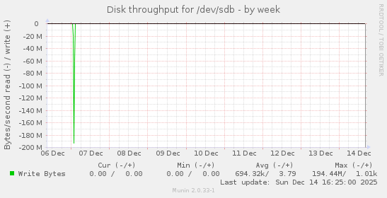 Disk throughput for /dev/sdb