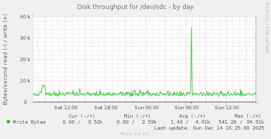 Disk throughput for /dev/sdc