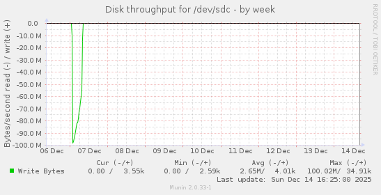 Disk throughput for /dev/sdc