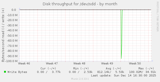 Disk throughput for /dev/sdd