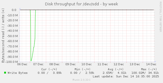 Disk throughput for /dev/sdd
