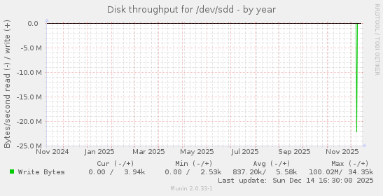 Disk throughput for /dev/sdd