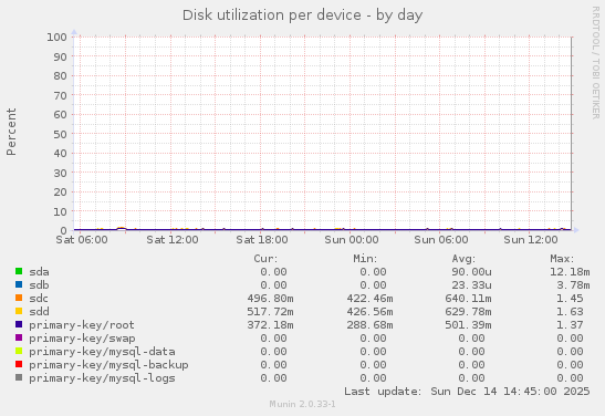 Disk utilization per device