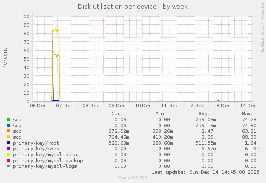 Disk utilization per device