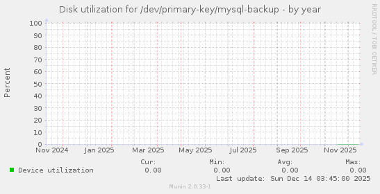 Disk utilization for /dev/primary-key/mysql-backup