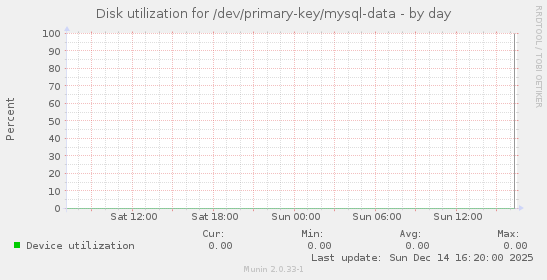 Disk utilization for /dev/primary-key/mysql-data