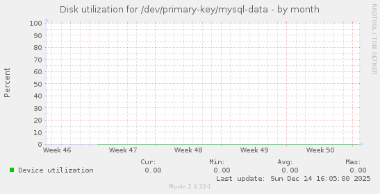 Disk utilization for /dev/primary-key/mysql-data
