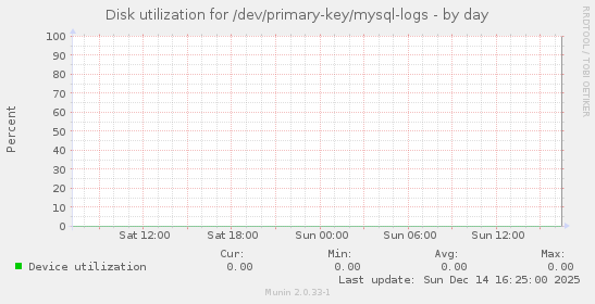 Disk utilization for /dev/primary-key/mysql-logs