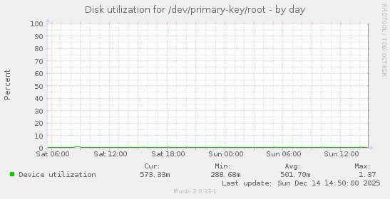 Disk utilization for /dev/primary-key/root