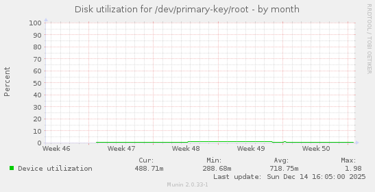 Disk utilization for /dev/primary-key/root