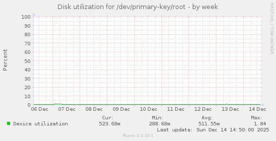 Disk utilization for /dev/primary-key/root