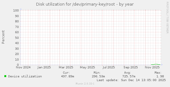 Disk utilization for /dev/primary-key/root