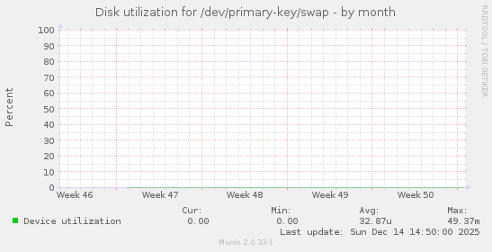 Disk utilization for /dev/primary-key/swap