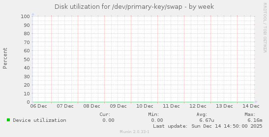 Disk utilization for /dev/primary-key/swap