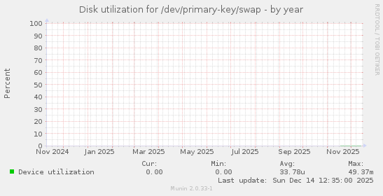 Disk utilization for /dev/primary-key/swap