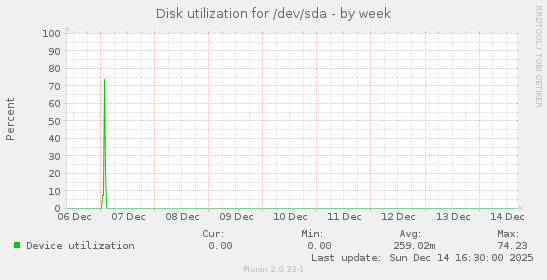 Disk utilization for /dev/sda