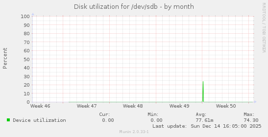 Disk utilization for /dev/sdb