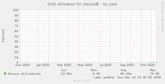 Disk utilization for /dev/sdb