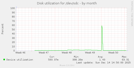 Disk utilization for /dev/sdc