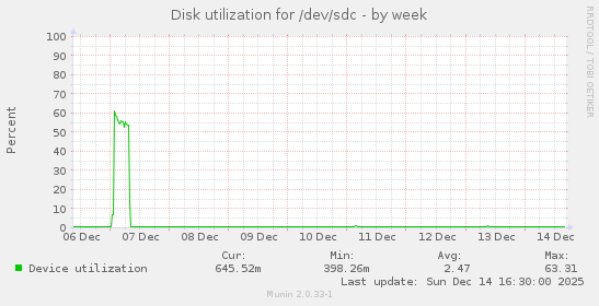 Disk utilization for /dev/sdc