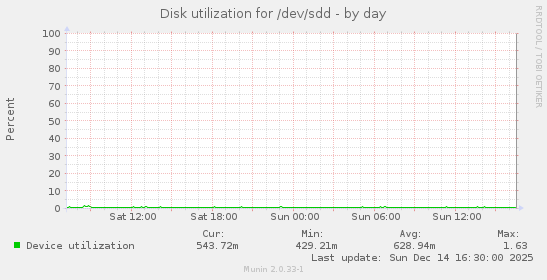 Disk utilization for /dev/sdd