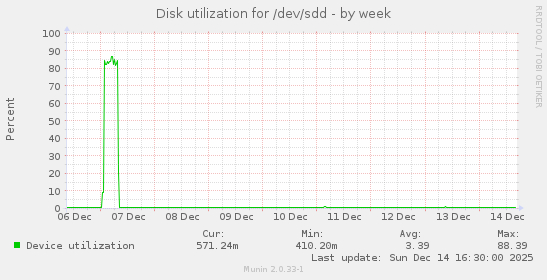 Disk utilization for /dev/sdd