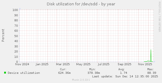Disk utilization for /dev/sdd