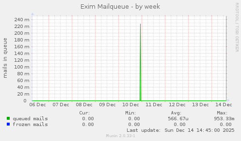 Exim Mailqueue