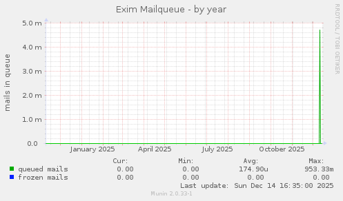 Exim Mailqueue
