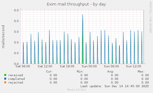 Exim mail throughput