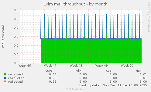 Exim mail throughput