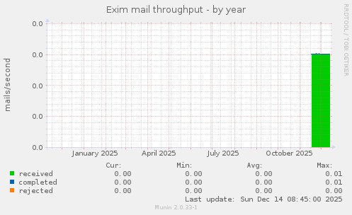 Exim mail throughput