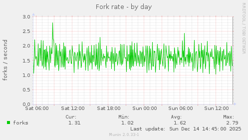 Fork rate