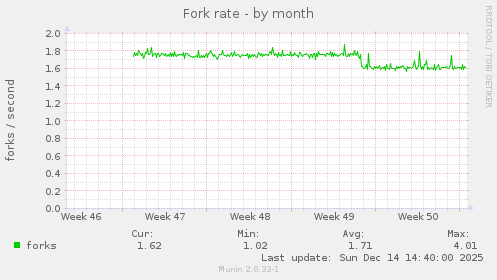 Fork rate