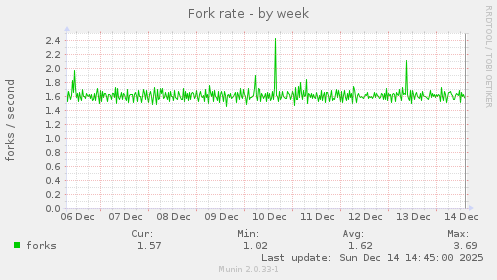Fork rate
