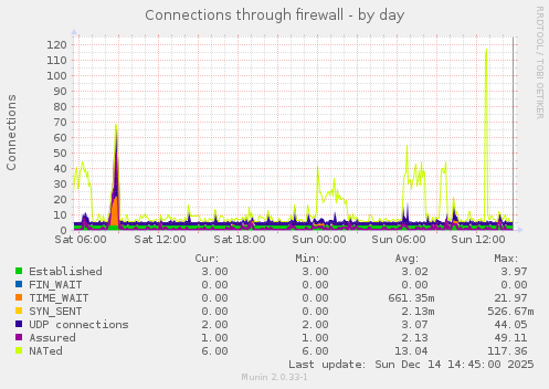 Connections through firewall