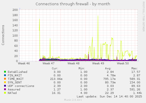 Connections through firewall