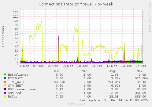 Connections through firewall