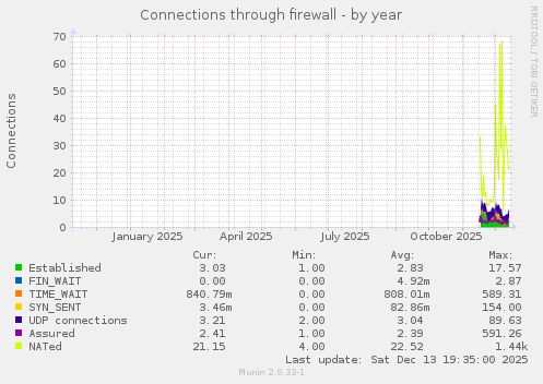 Connections through firewall