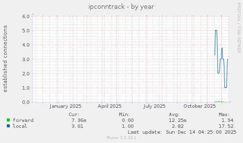 ipconntrack