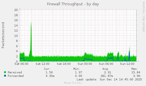 Firewall Throughput