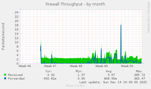 Firewall Throughput