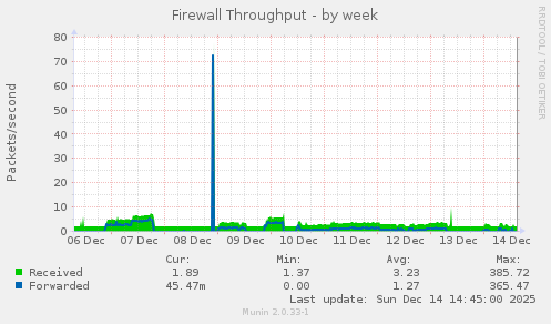 Firewall Throughput