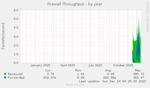 Firewall Throughput