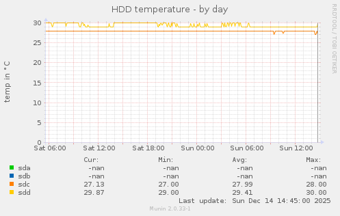 HDD temperature