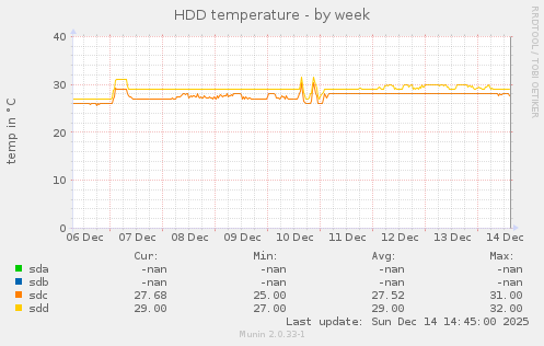 HDD temperature